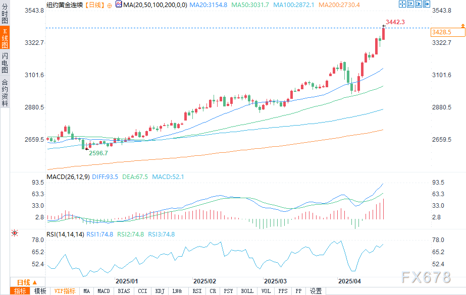 （COMEX黄金日图 来源：易汇通）