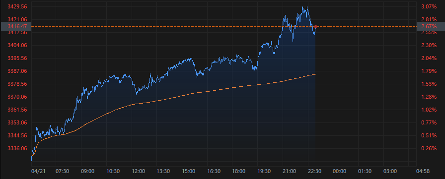 现货黄金价格分时图