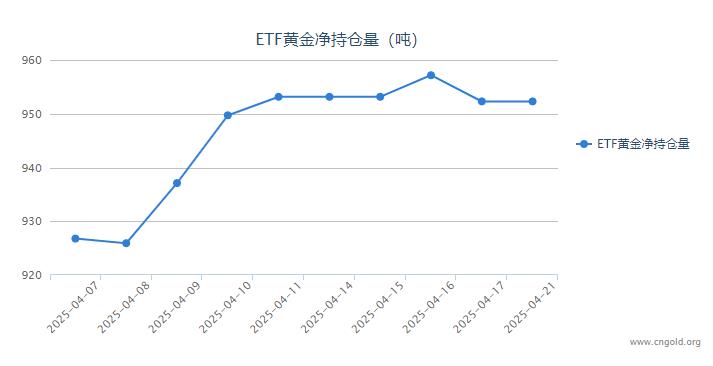 【黄金etf持仓量】4月21日黄金ETF较上一交易日持平