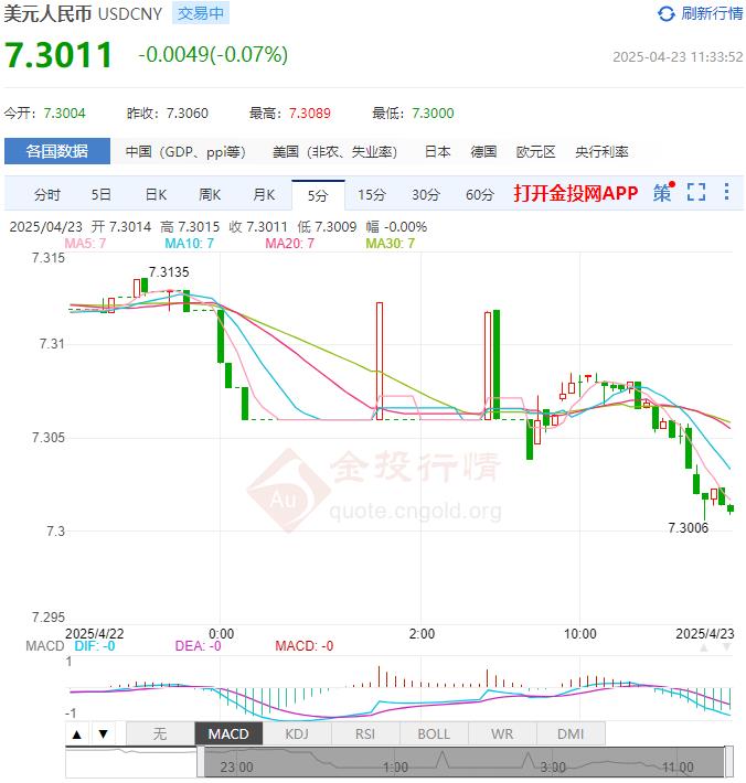 4月23日人民币对美元中间价报7.2116 较前一交易日下调42个基点