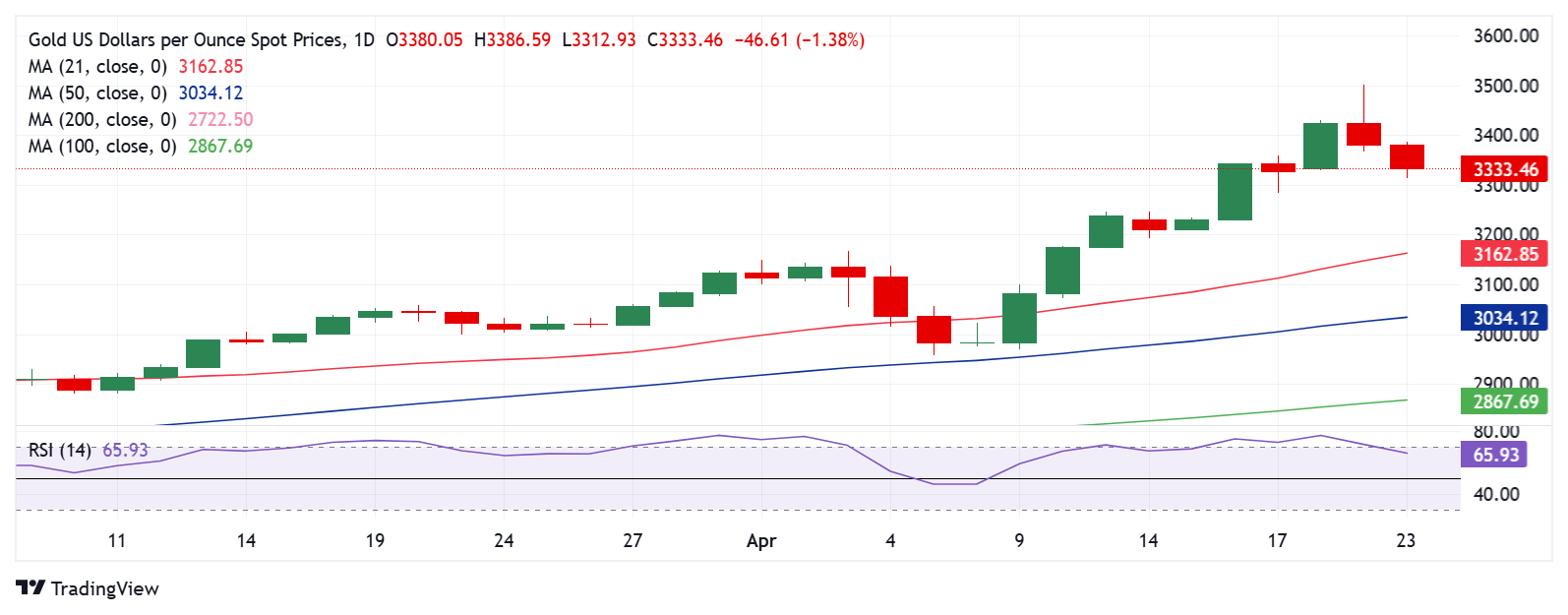 黄金价格技术分析：日线图_海马财经