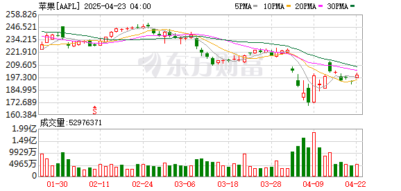 K图 AAPL_0