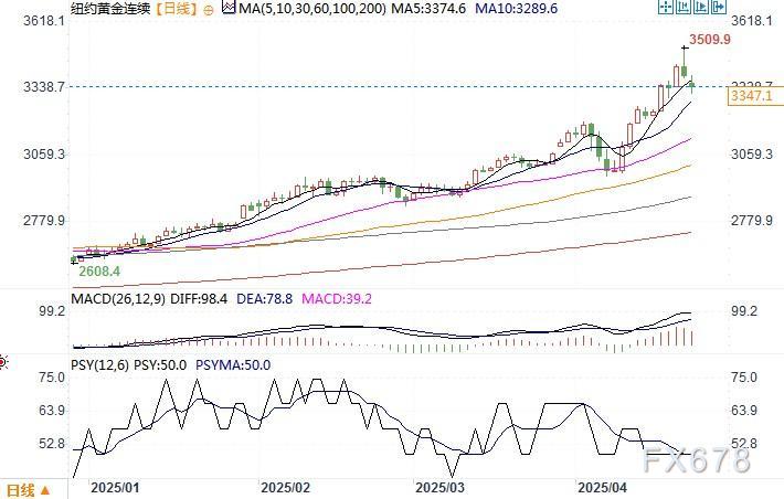 纽约黄金连续日线图 来源：易汇通