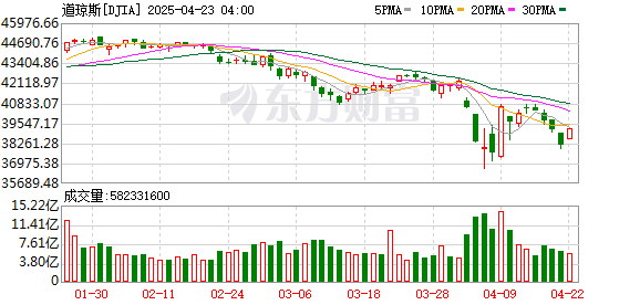 K图 DJIA_0