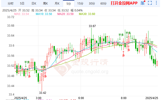 特朗普将提前会晤中方 白银在每周高点附近守稳