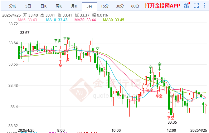 美关税政策重创物流业 国际白银震荡待涨