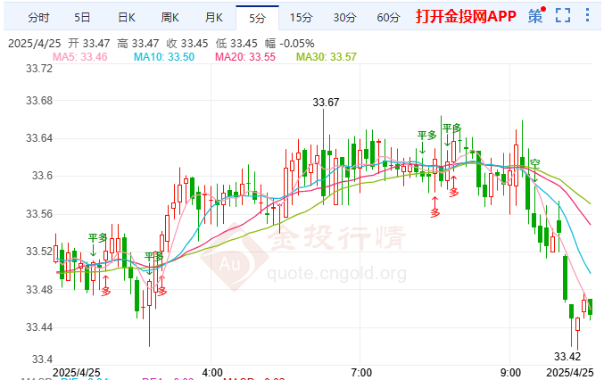 美元地位受挑战银价回踩反弹