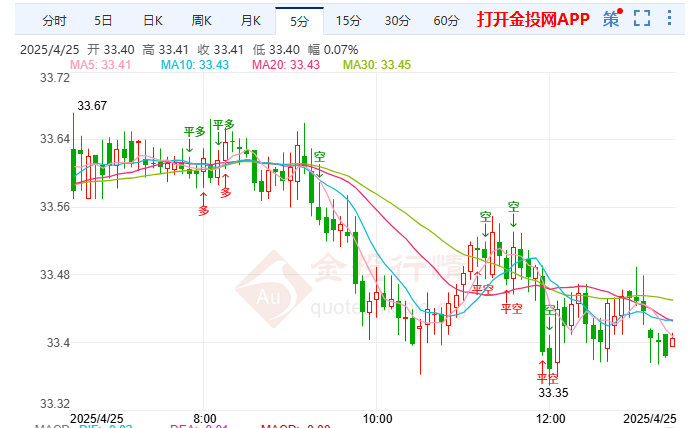 美联储鸽派预期升温 伦敦银价格于震荡上行