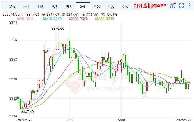 现货黄金区间震荡 关税导致经济阴云密布