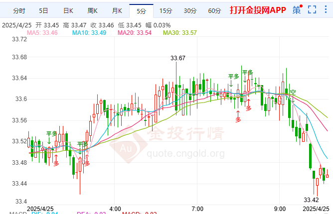 英美贸易协议乐观白银回踩上轨