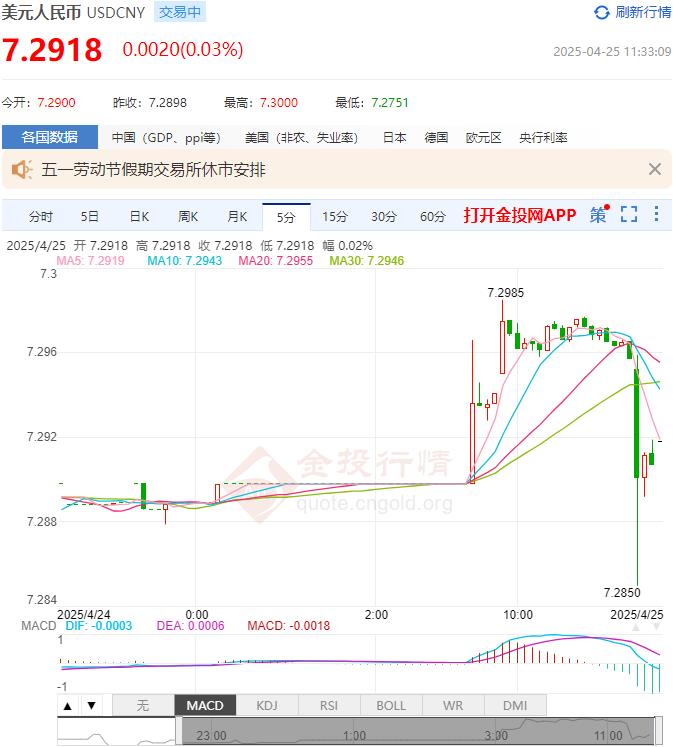 4月25日人民币对美元中间价报7.2066 较前一交易日上调32个基点