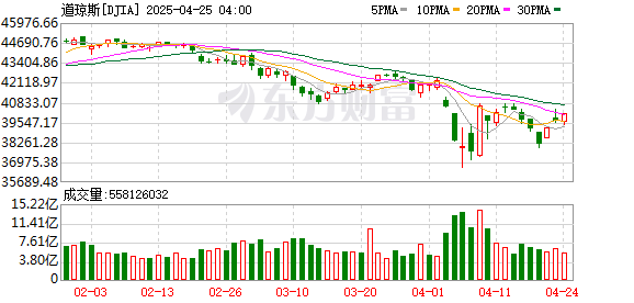 K图 DJIA_0
