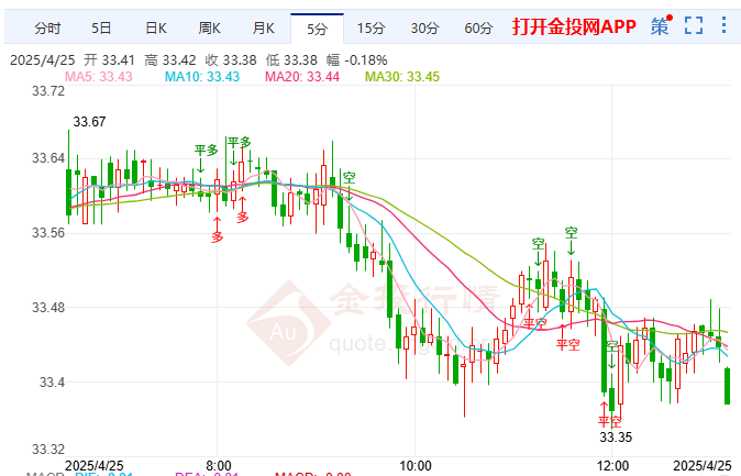 美中贸易紧张局势持续 现货白银再度走低