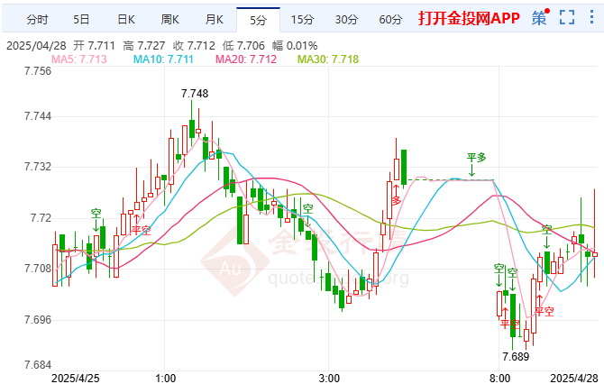 欧洲央行观望待数据 纸白银呈现多空拉锯