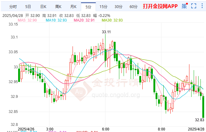 欧洲央行降息可能性大增 现货白银多空博弈