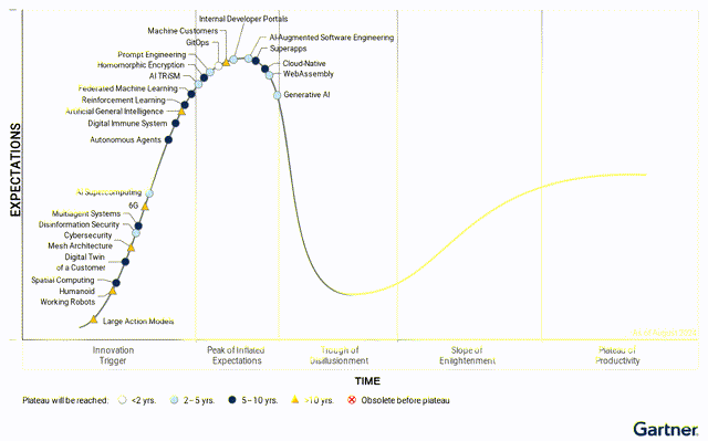 Gartner 新兴技术成熟度曲线
