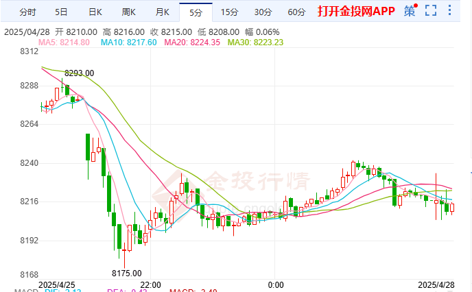 特朗普促俄停袭乌克兰 白银期货继续走低