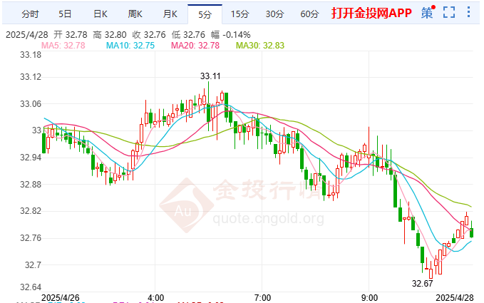 日央行将暂停加息白银支撑32.80