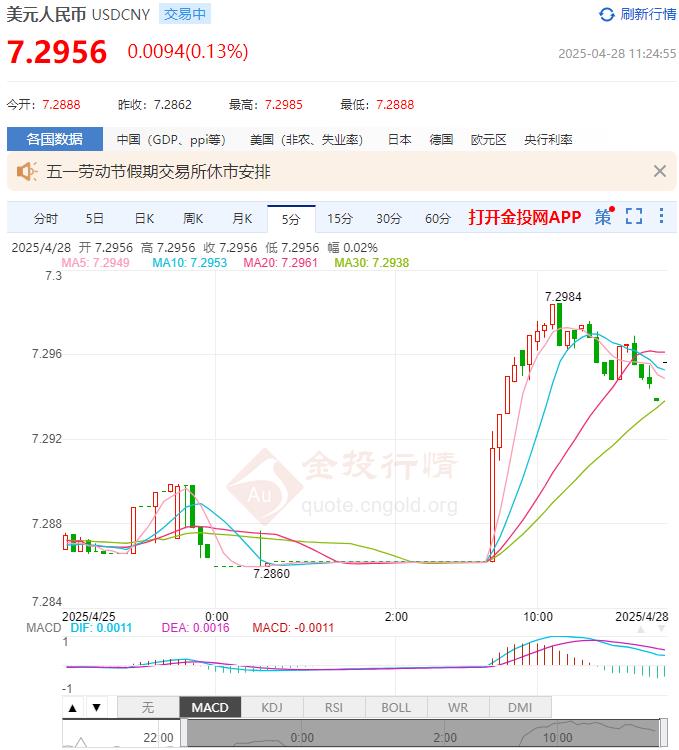 4月28日人民币对美元中间价报7.2043 较前一交易日上调23个基点