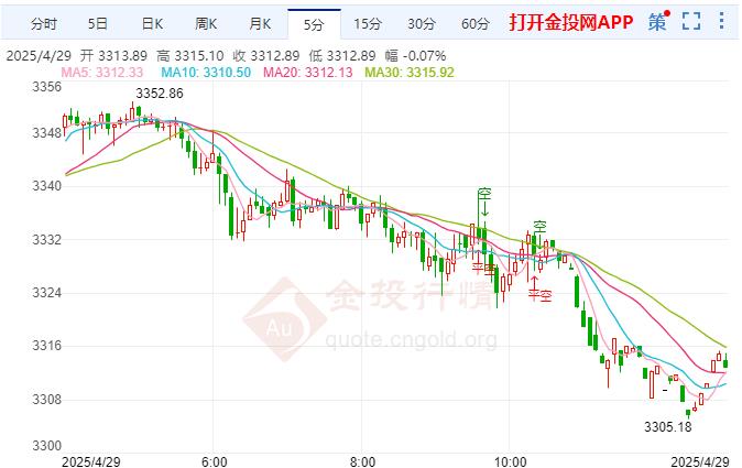 黄金维持日内暴跌 关税带来的经济影响或很快显现