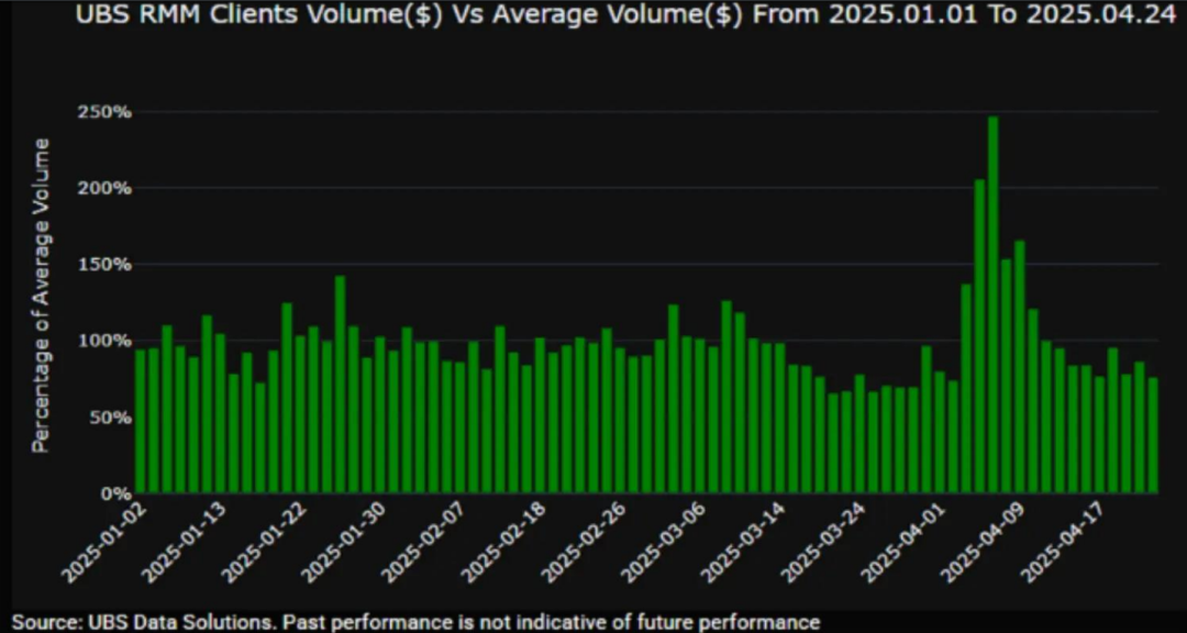 图 5:2025 年 4 月 24 日至 2025 年 4 月 24 日瑞银零售做市商(UBS RMM)客户各板块净名义差额
