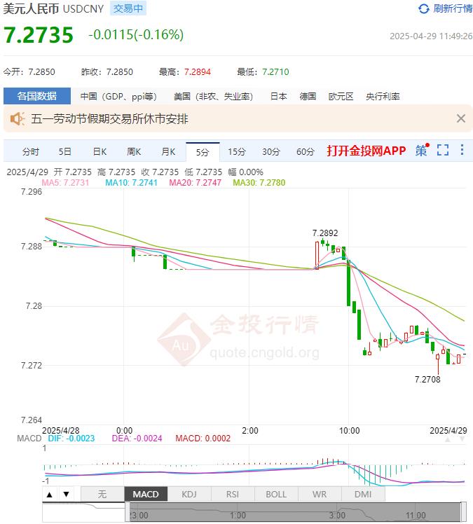 4月29日人民币对美元中间价报7.2029 较前一交易日上调14个基点