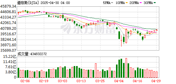 K图 DJIA_0