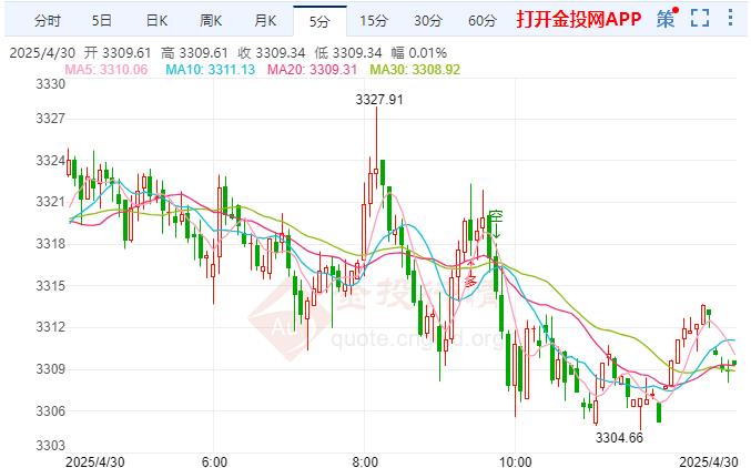 黄金陷入横盘震荡 关注晚间美国一季度GDP数据