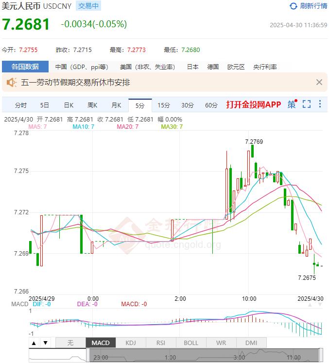 4月30日人民币对美元中间价报7.2014 较前一交易日上调15个基点