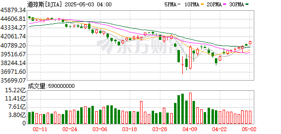 K DJIA_0