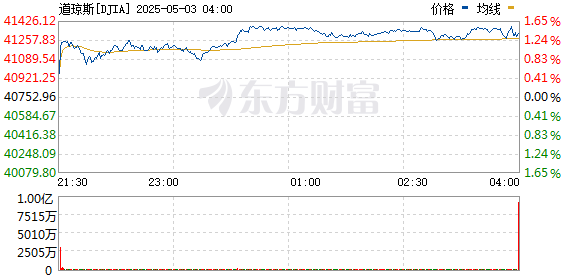 R图 DJIA_0