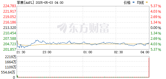 R图 AAPL_0