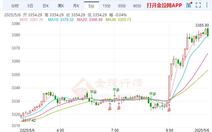 2025年5月6日国际黄金行情走势分析
