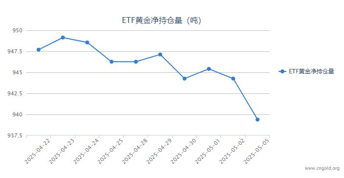 【黄金etf持仓量】5月5日黄金ETF较上一交易日减持4.87吨