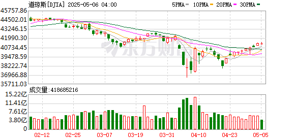 K DJIA_0