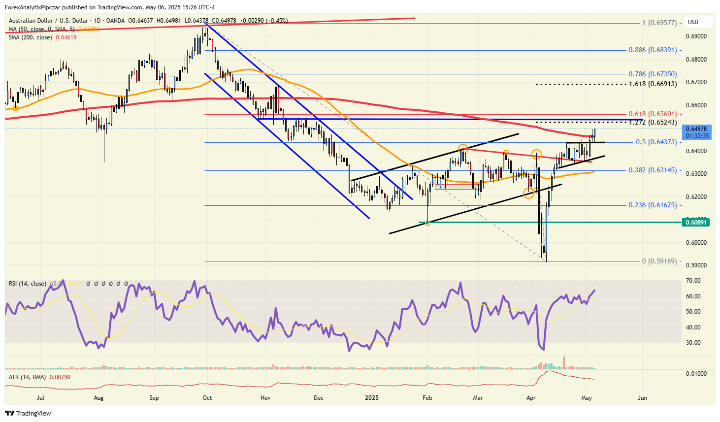 AUD/USD接近黄金斐波那契回撤目标_海马财经