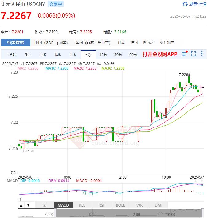 5月7日人民币对美元中间价报7.2005 较前一交易日上调3个基点