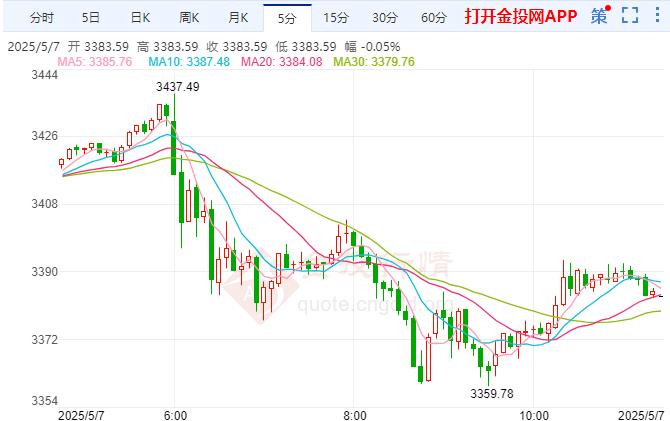 2025年5月7日现货黄金行情走势分析