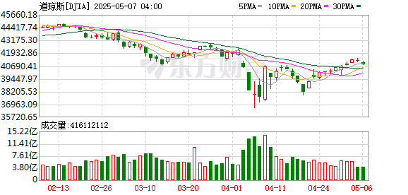 K图 DJIA_0