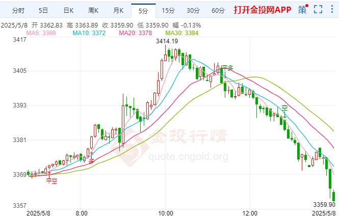 鲍威尔保持中立基调 伦敦金短线突然回调 