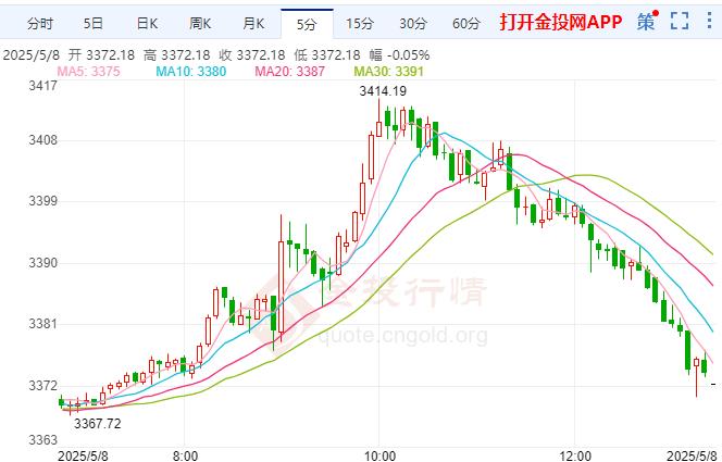 中美开启关税对话 金价回落至3400美元