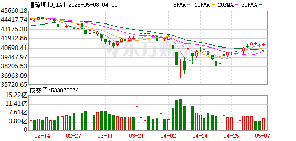 K DJIA_0