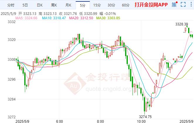 现货黄金重回3300美元上方