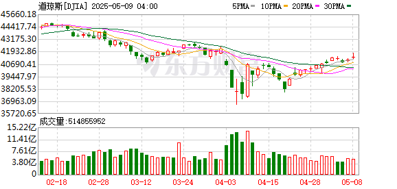K图 DJIA_0