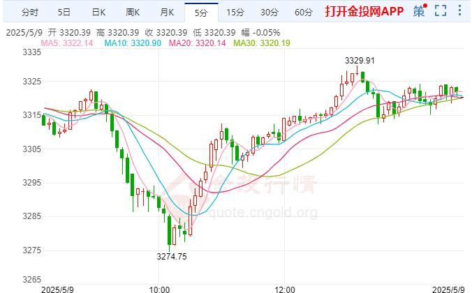 国际黄金扭转下滑趋势 