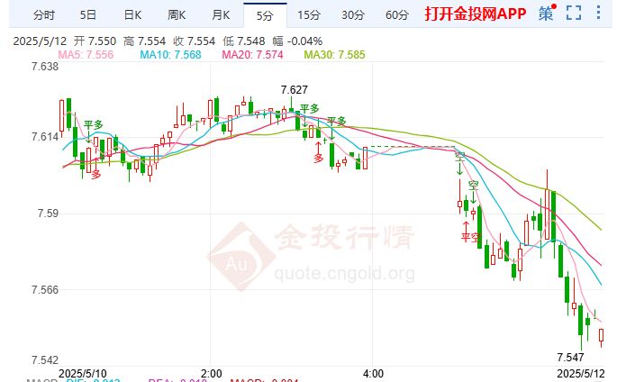 印驳鲁比奥巴会谈谣言 纸白银高位回踩7.547