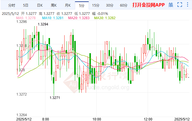 英镑承压走低呈现负面倾向