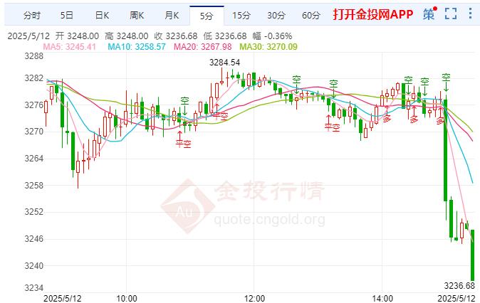 现货黄金现报3235.02元/克 跌幅2.68%