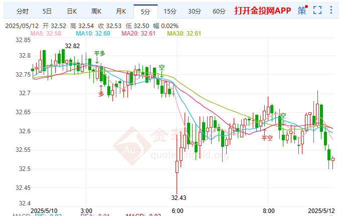 美账长警告美债上限危机 现货白银承压于32.4关口