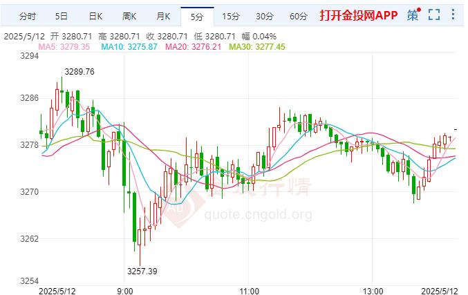 投资者缩减仓位 现货黄金继续回撤